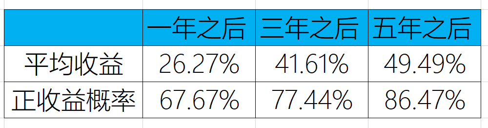 图：蓝筹类指数基金的回测收益