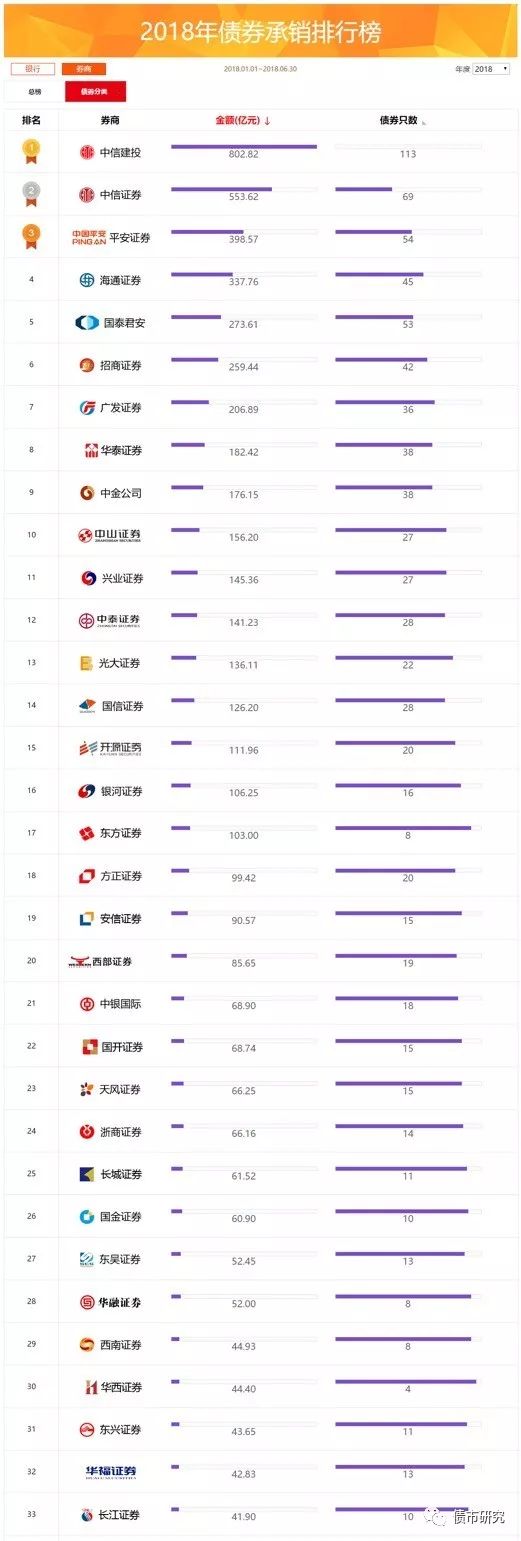 2018年上半年券商公司债券承销排行榜