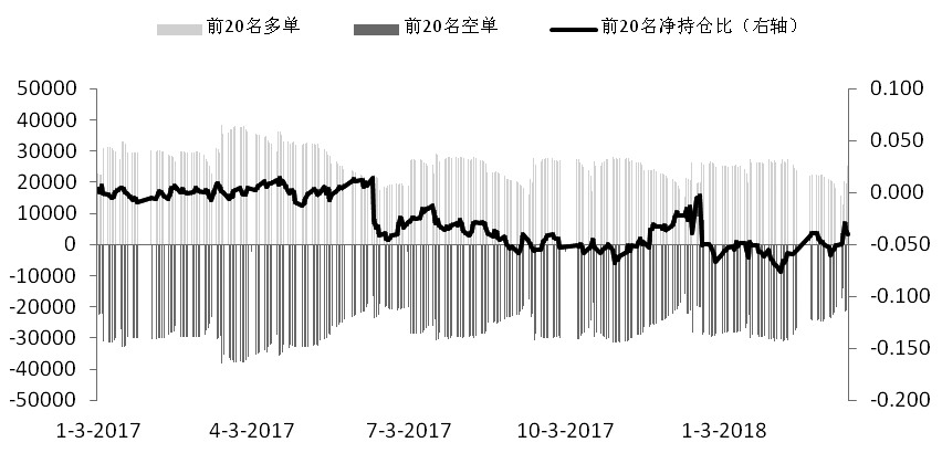 180319e04.JPG 图为IF多空主力持仓