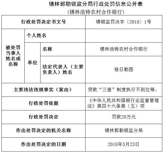 锡林浩特农村合作银行因违规贷款被罚款20万