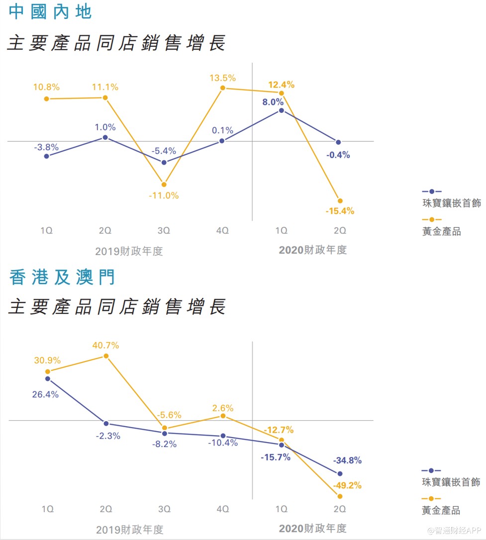 每店收入下降两成 周大福下半财年将面临哪些挑