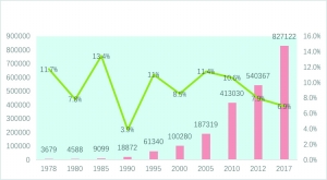 1978-2017年国内生产总值（亿元）及增速
