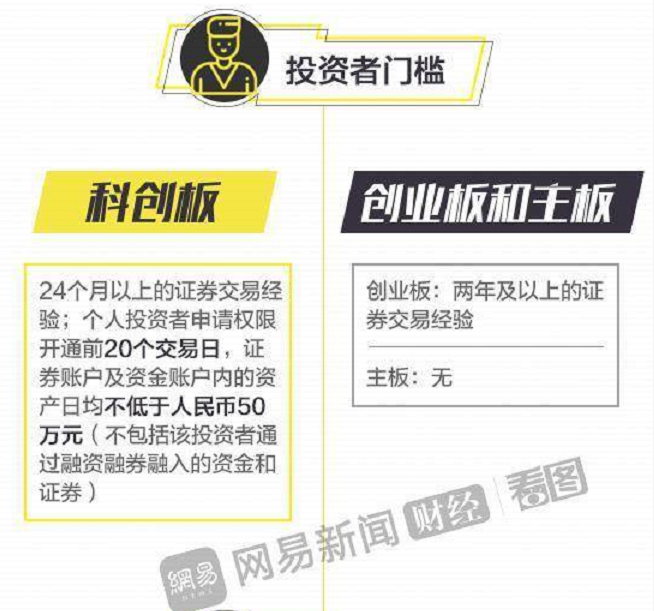 科创板开户仅剩临门一脚