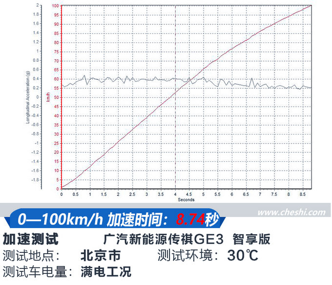 加速比宝马X1还快？ 广汽新能源传祺GE3试驾