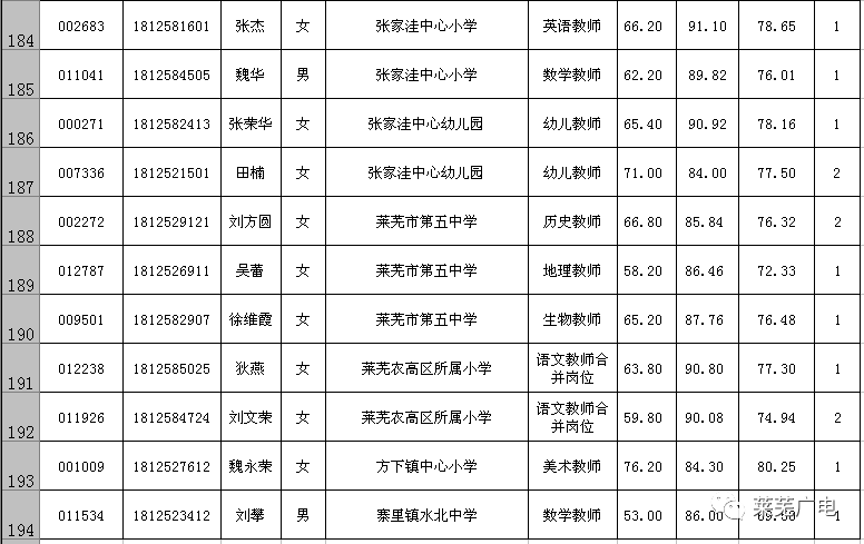 2018年莱芜市市直及各功能区部分事业单位公