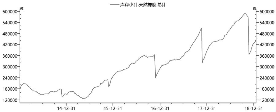 190123g0.JPG 图为上海期货交易所橡胶库存