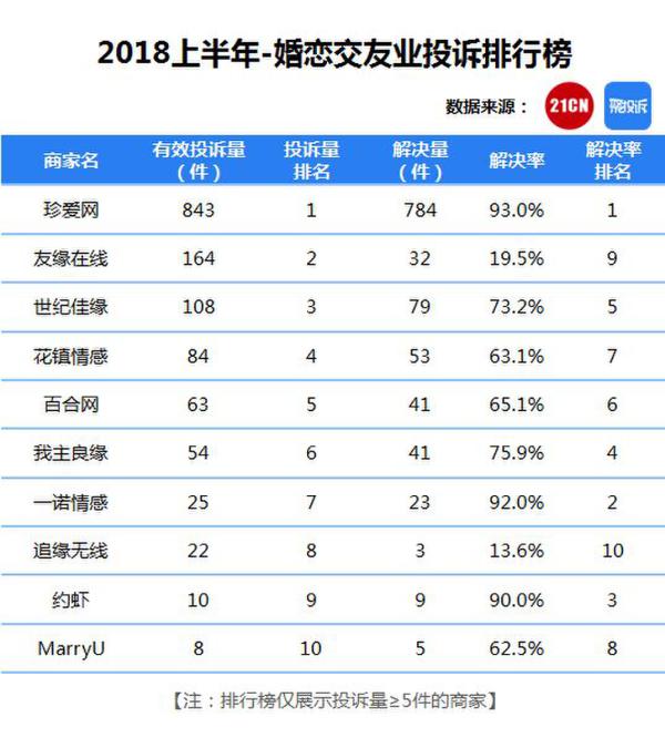 上半年十大行业投诉排行榜推出,互金投诉占6成