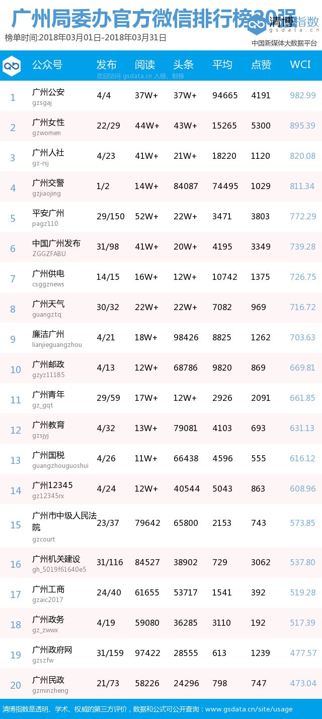 逆袭!这个区成了最新政务微信排行榜上的最大