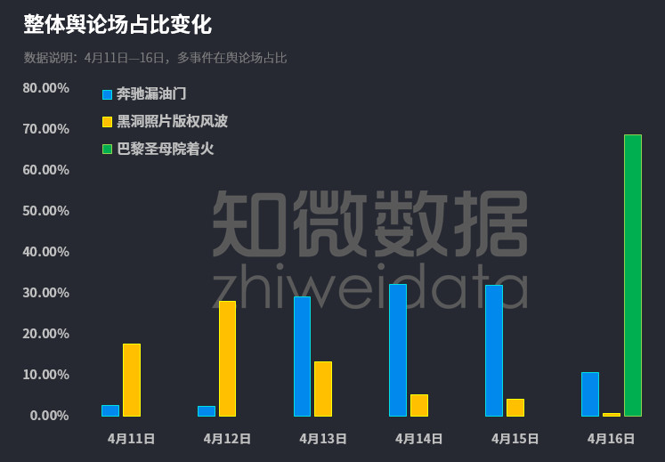 奔驰漏油门：即使影响力超过98%事件，热度褪去也只需三天