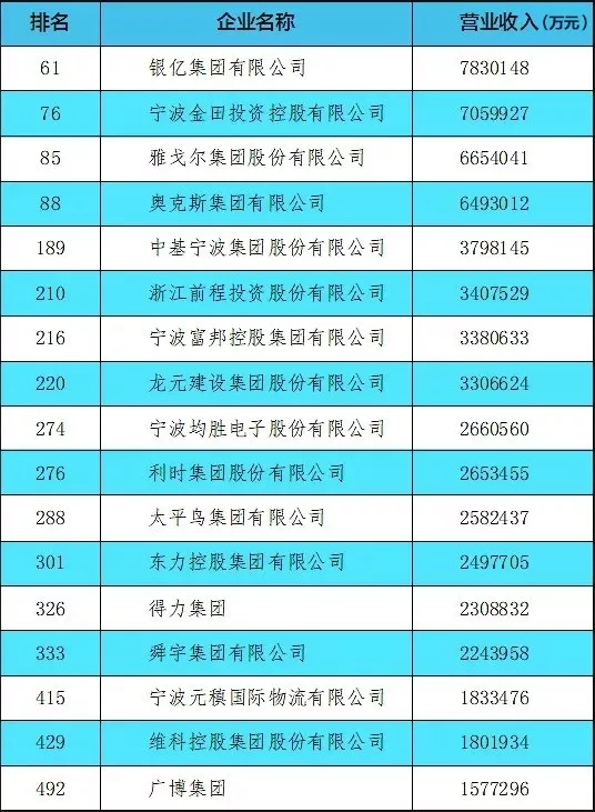 杭州第一宁波第七 中国民企500强 宁波有多强