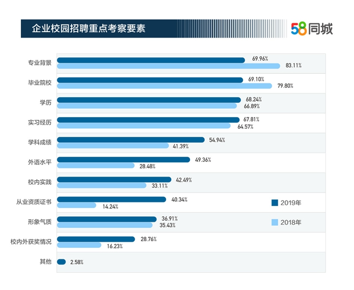 企业校园招聘重点考察要素