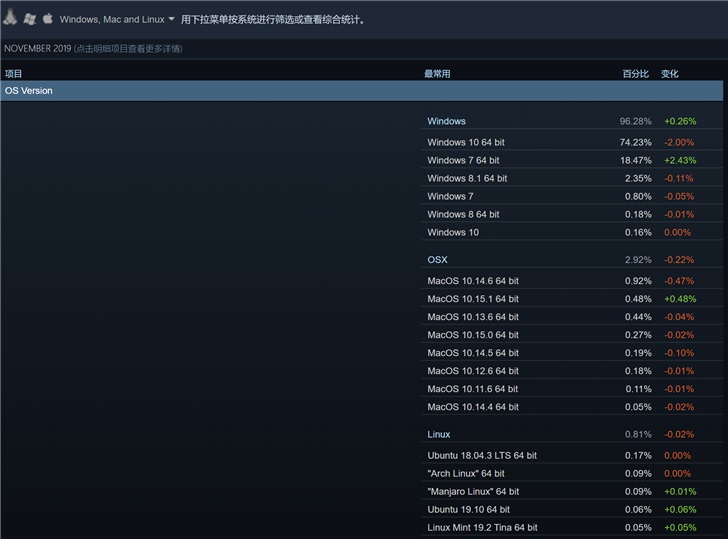 Steam最新份额统计:Win7用户数增长,Win10份额下降