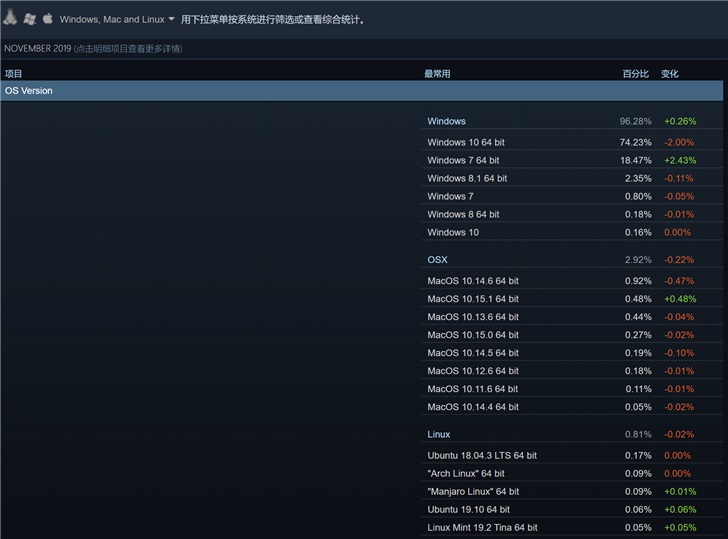 Steam最新份额统计：Win7用户数增长，Win10份额下降