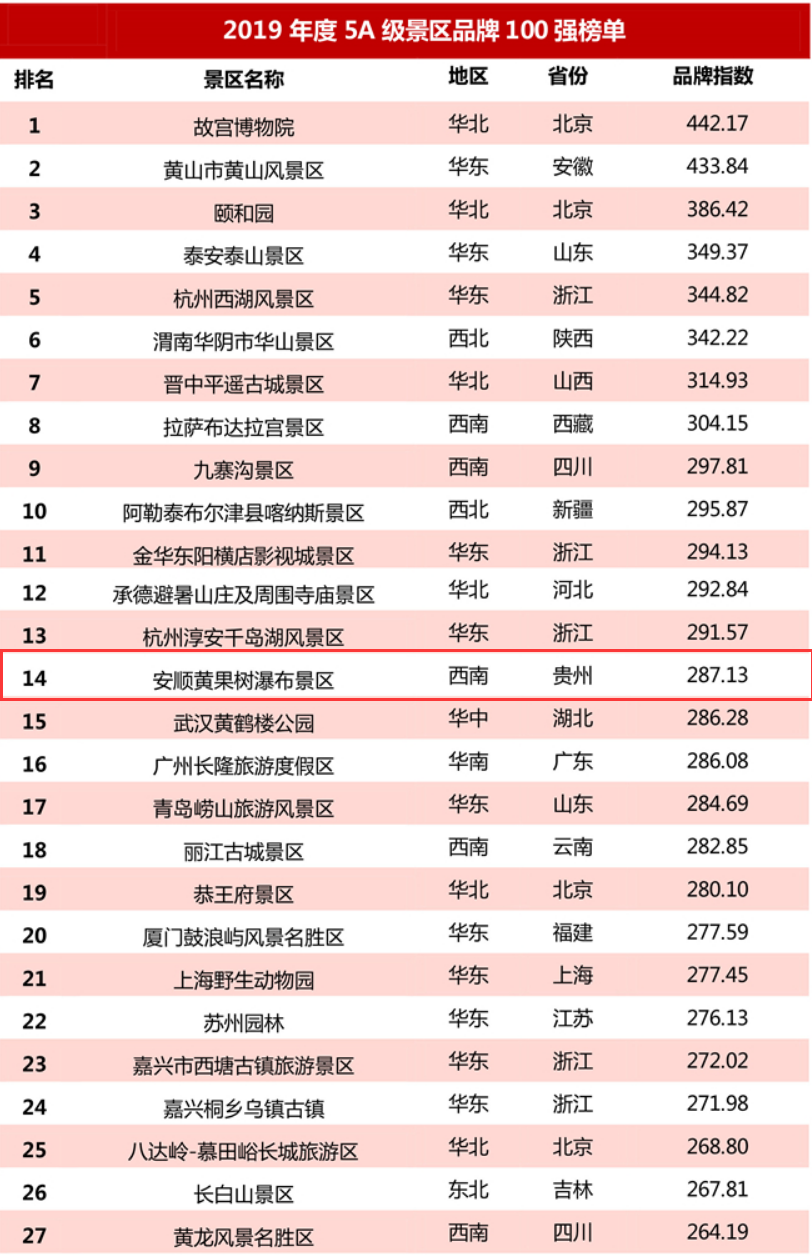 全国5a级景区品牌100强,贵州上榜3家