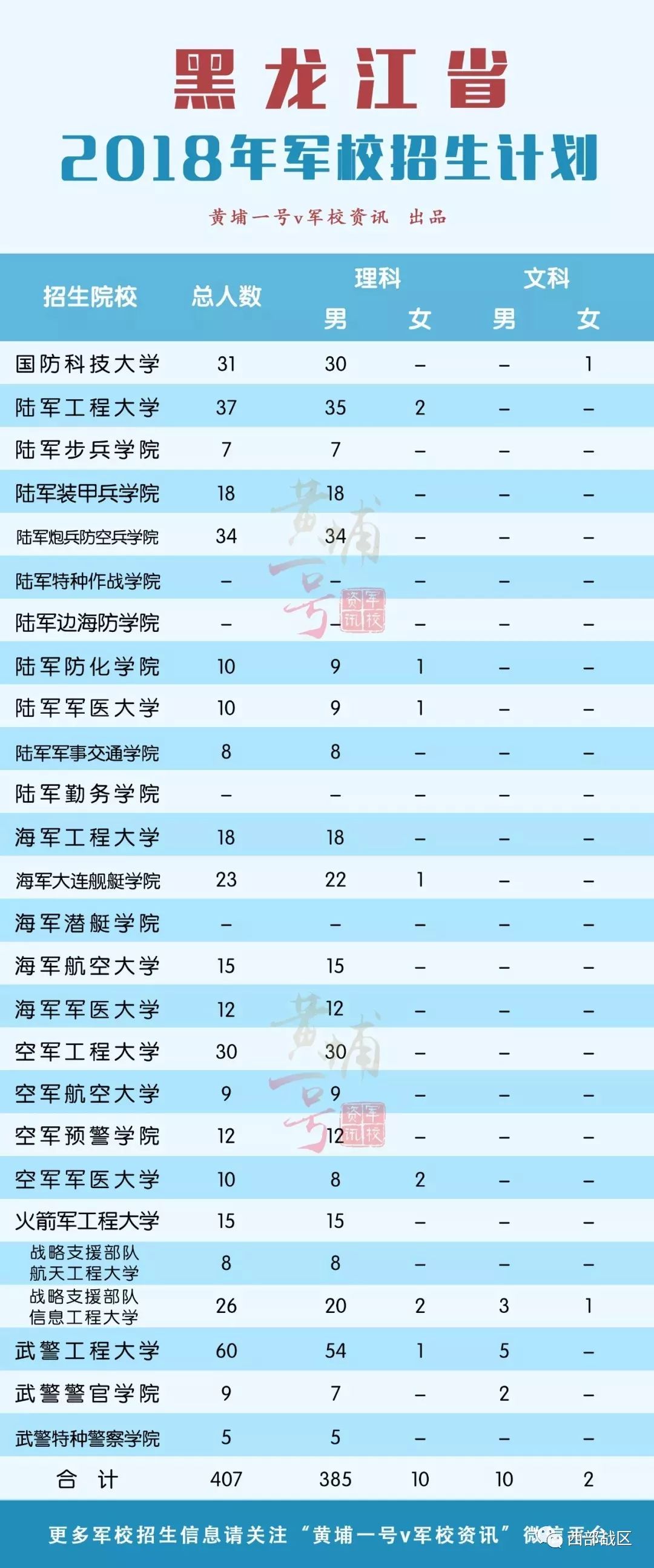 地方考生报考军校指南(附部分省市招生计划)