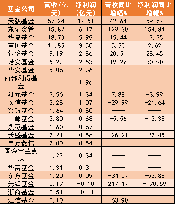 公募赚钱比拼:东证资管成黑马 净利6.2亿超华夏