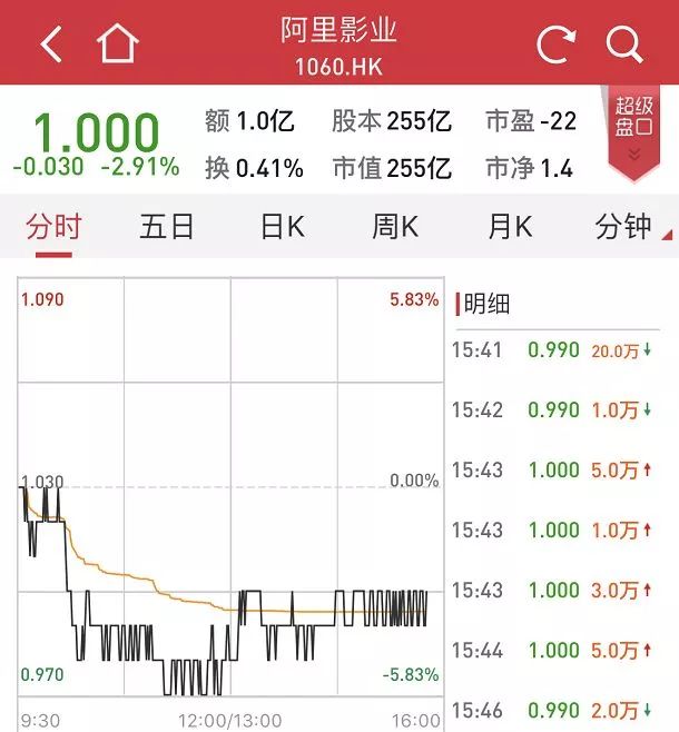 九成影视股下跌,一天蒸发114亿!崔永元向A股发