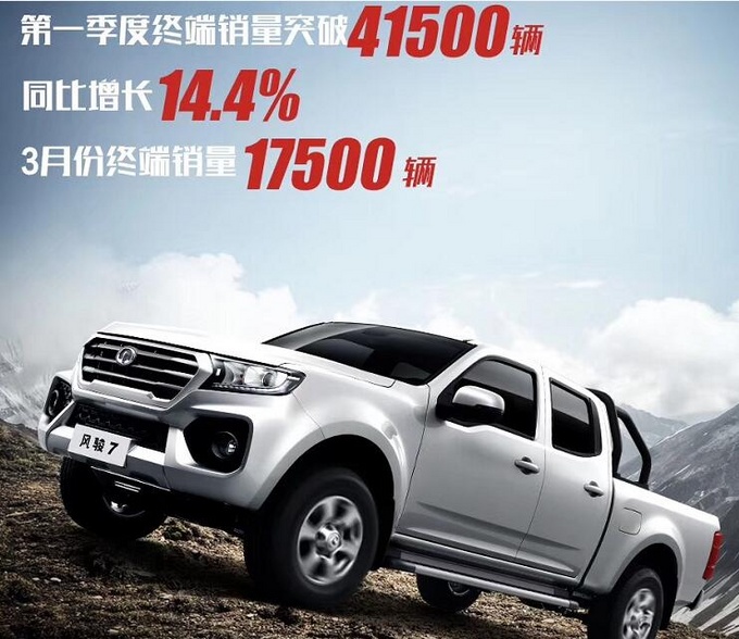 长城皮卡一季度销量41500辆 再破记录 占据三成以上市场份额