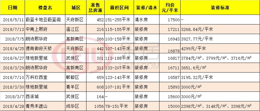 辣眼睛!2018成都最贵楼盘和最便宜楼盘出炉
