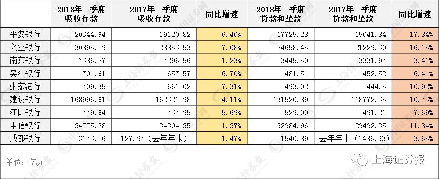 资管新规还未正式落地 银行已感不妙 个别上市行存款增速几乎停滞