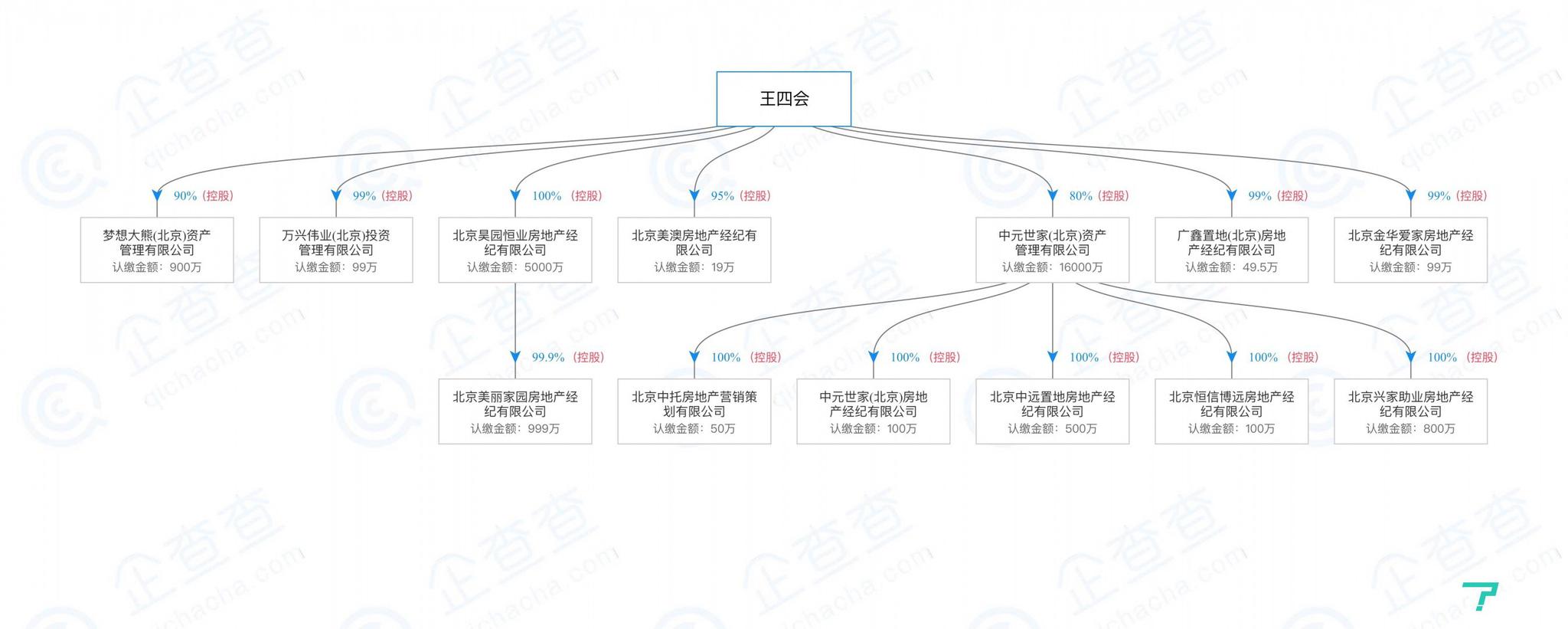 昊园恒业法人王四会控股企业 来源:企查查