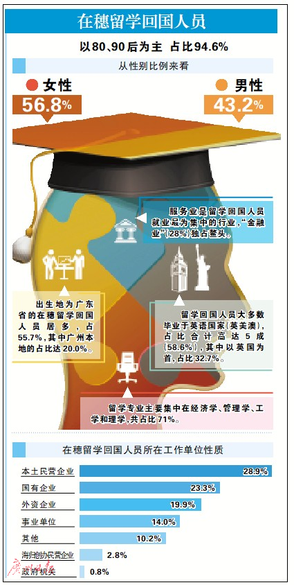 在穗留学回国人员中硕士学历占比最高达六成_