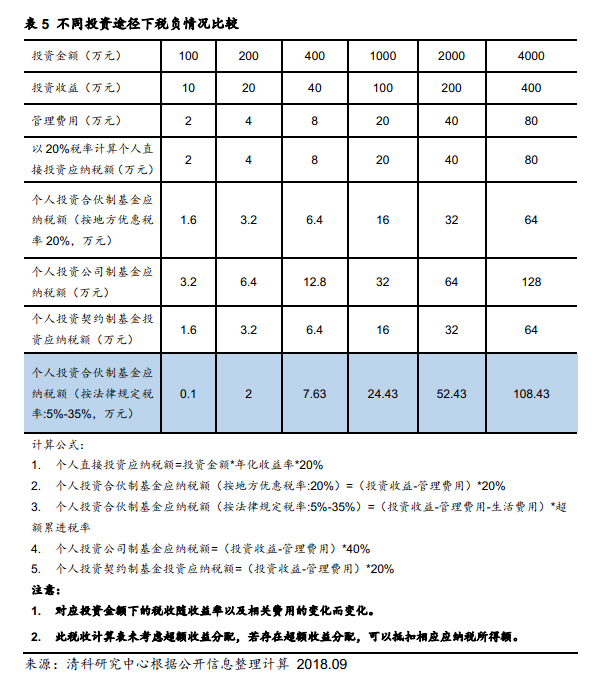 清科观察:股权投资基金个人LP税率大揭秘 