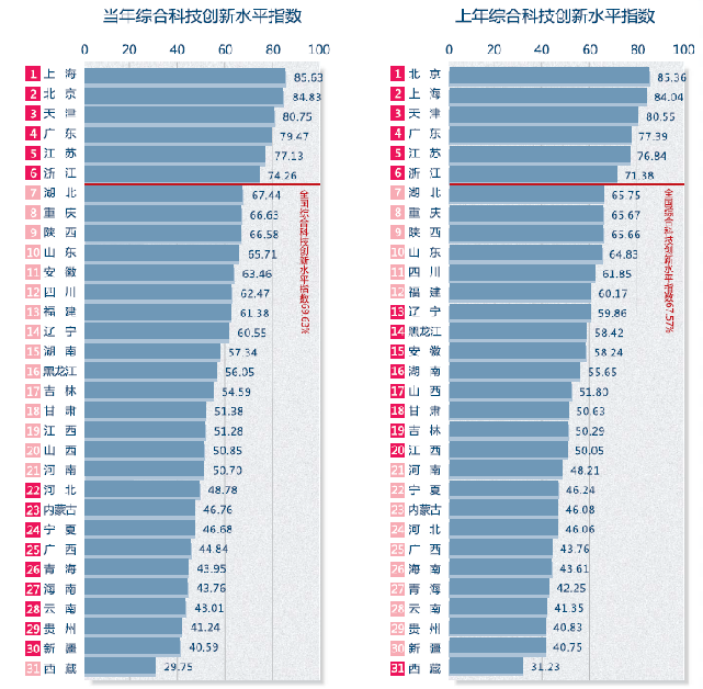 中国科技发展战略研究院:中、西部地区创新水平进步较快