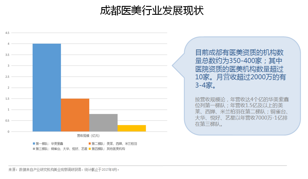 “网红城市”成都正在设计自己的“医美名片”