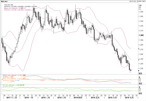 鲍威尔鹰派评论货币政策 黄金陷入极度低迷态势