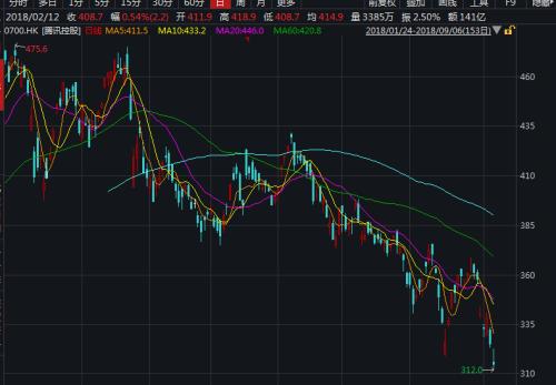 不止京东!腾讯也处至暗时刻:不到8个月蒸发1.5