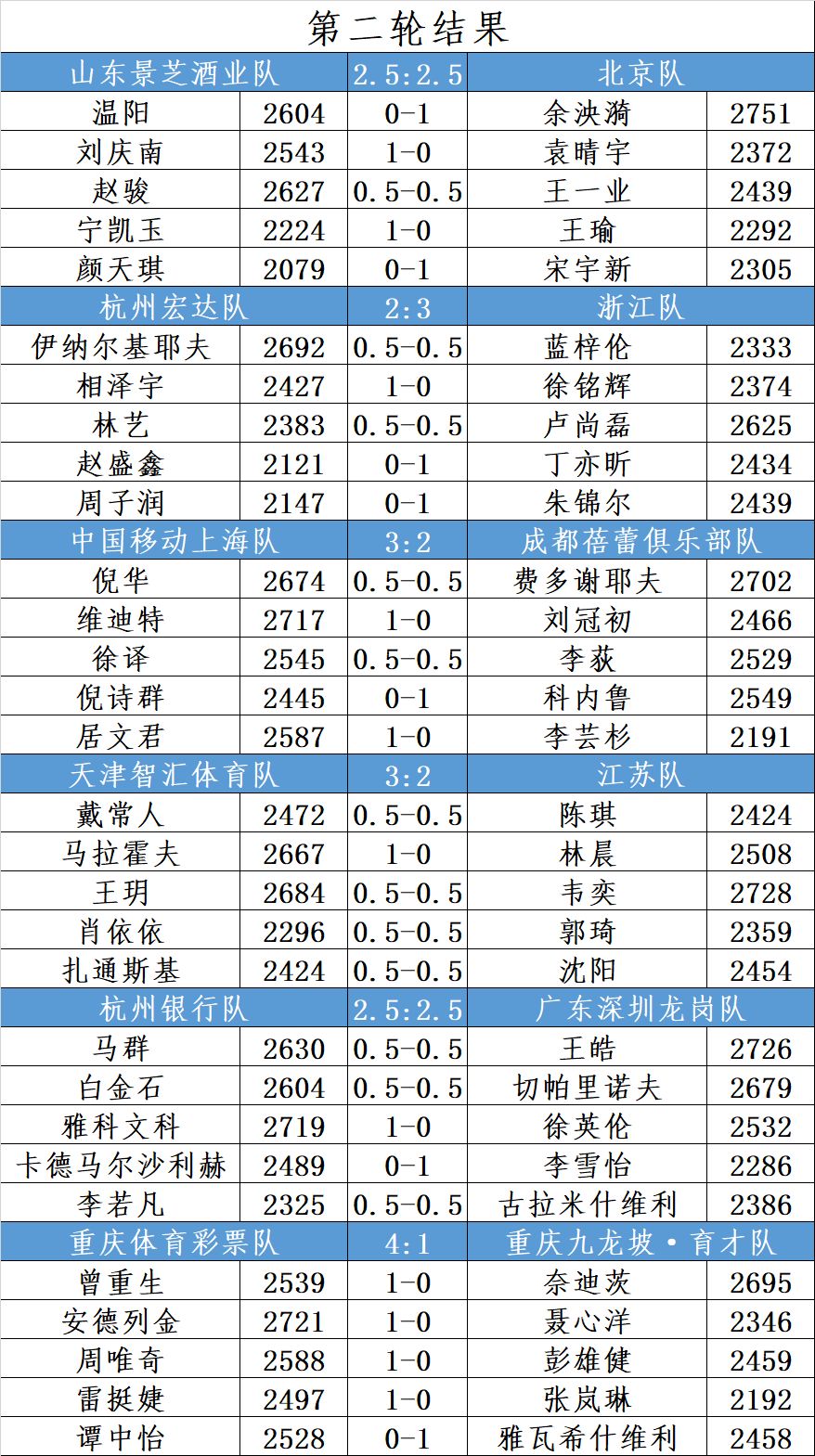 众弈杯2019国象甲级联赛第二轮结果+积分榜