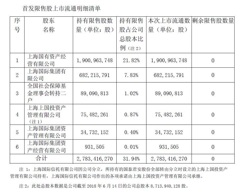 国泰君安迎来解禁期 实控人早有延长锁定期公