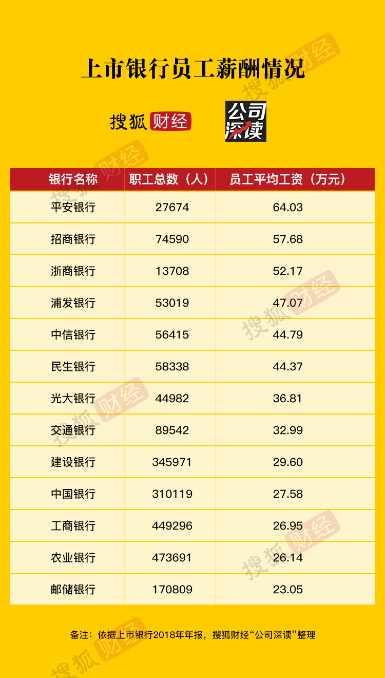 原创 银行员工薪资排行榜：平安人均年薪超60万，中行27万，邮储23万垫底