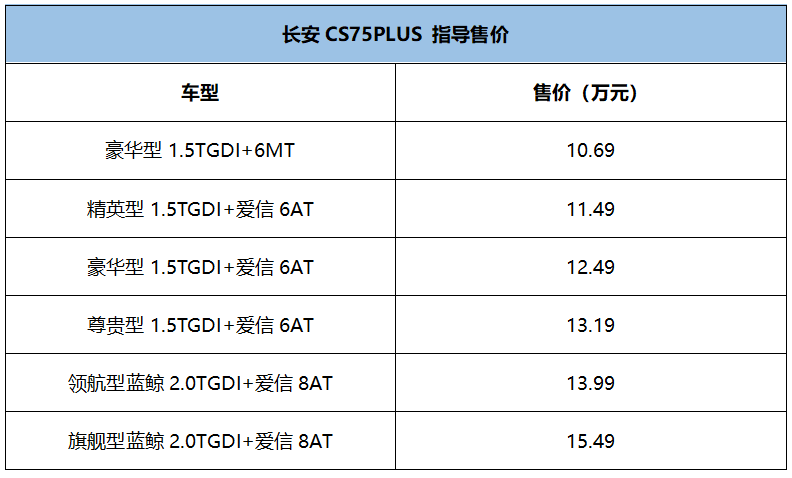 2.0T+8AT,又一“PLUS版”国产SUV上市,售10.69万起!