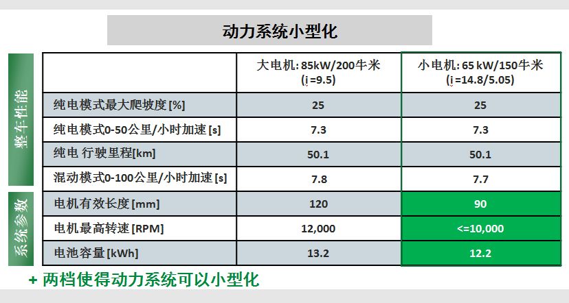 图解：中国首款量产的两档电驱动桥，专为SUV电动化而来！
