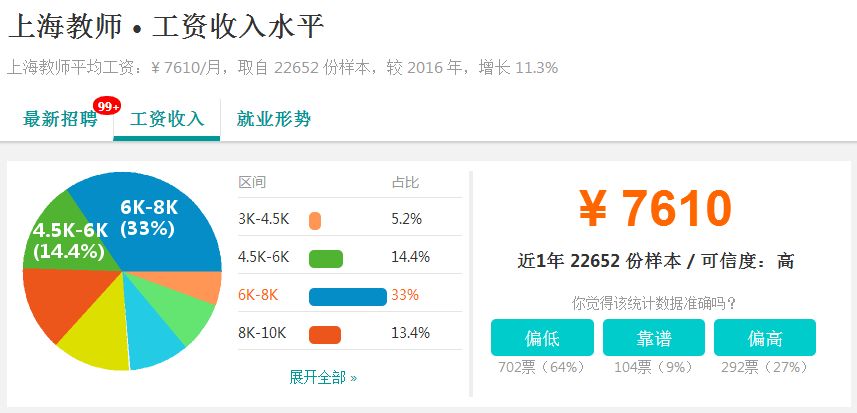 再度上涨!2018年上海各行业平均工资曝光,排名