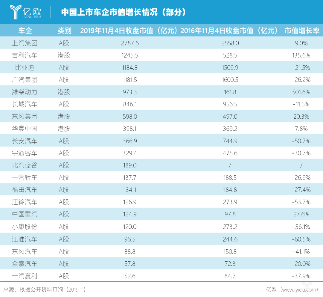 上市车企浮沉录：三年丢掉千亿市值