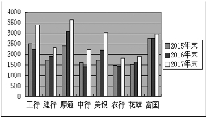 8家银行市值情况 单位:亿美元