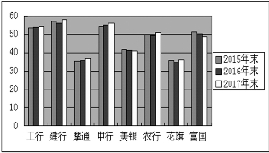 8家银行总贷款占总资产比率 单位:%