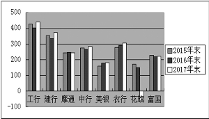 8家银行净利润情况 单位:亿美元