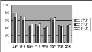 8家银行利息净收入情况 单位:亿美元