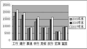 8家银行总贷款情况 单位:亿美元