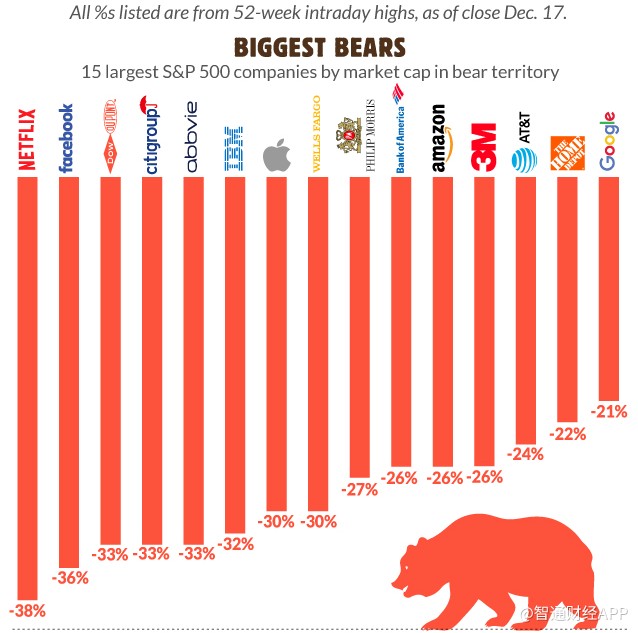 FAANG等越来越多明星股走熊 美股十年牛市亡