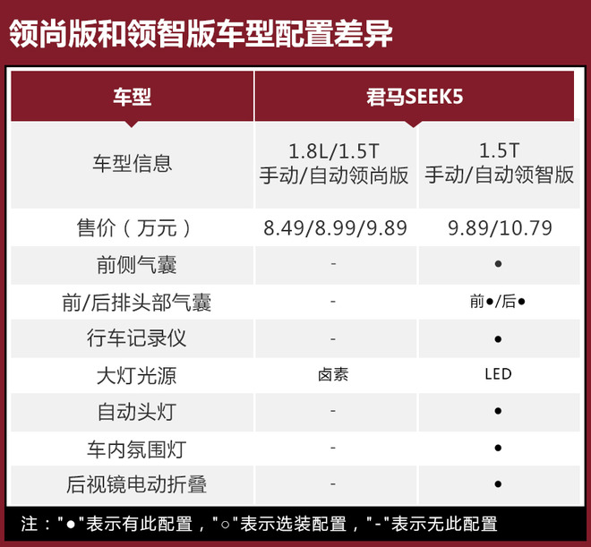 优先推荐1.5T自动领智版 君马SEEK5购车手册