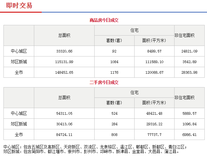 5月16日成都网签:新房1176套 二手房808套