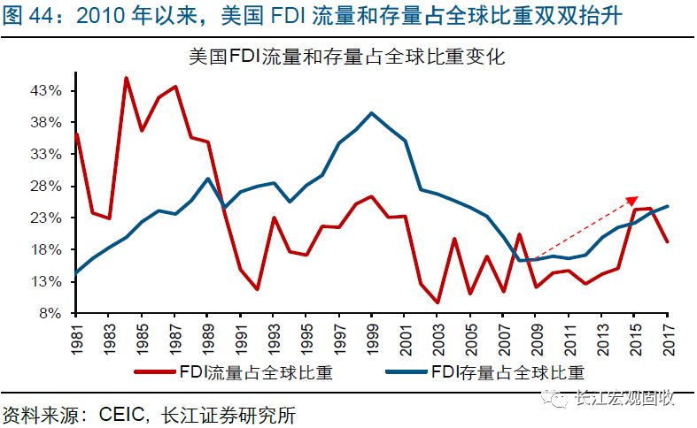 美国制造业占比历年gdp_美国石油天然气占比图(3)
