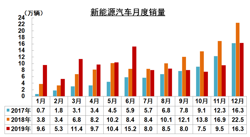 中汽协：2019新能源销量下滑4% 充电基础设施增加18.1%