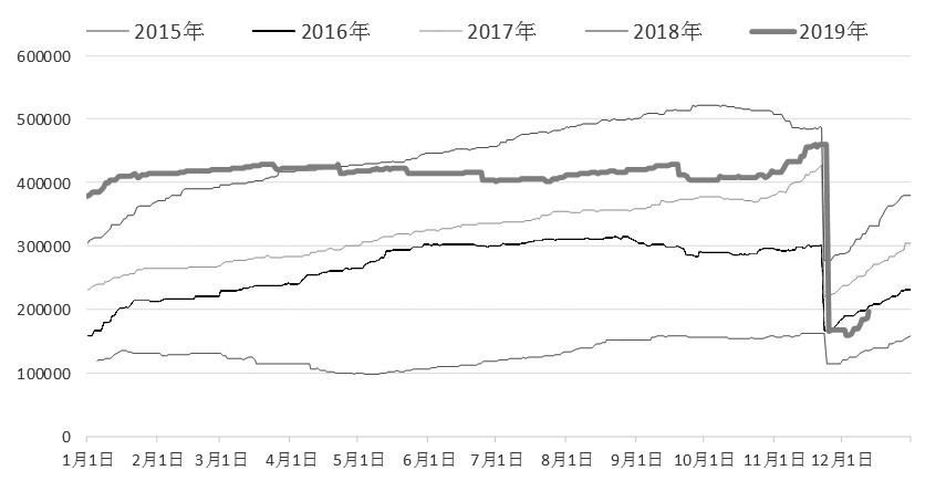 图为上期所天然橡胶仓单库存（单位：吨）