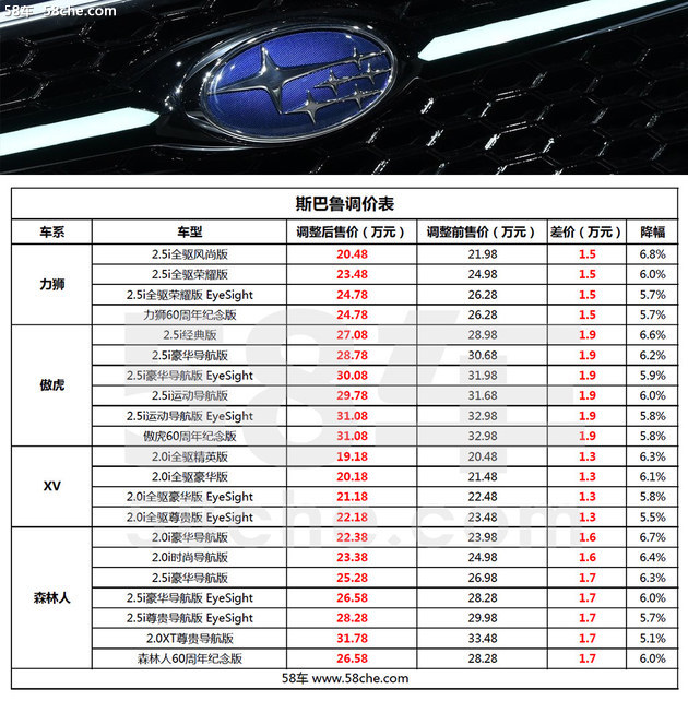 斯巴鲁全系车型调价 降价金额1.3-1.9万